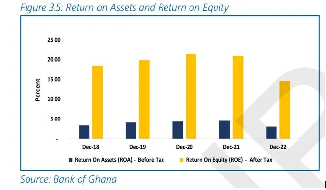  BoG affirms industry’s stability, profitability