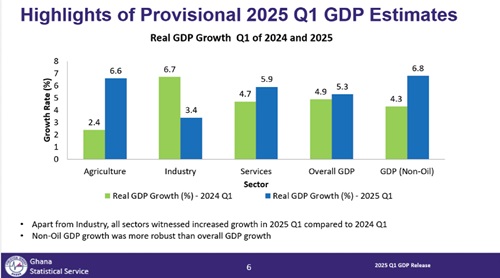Economy expands by 5.3% in Q1 – Services, agric lead recovery